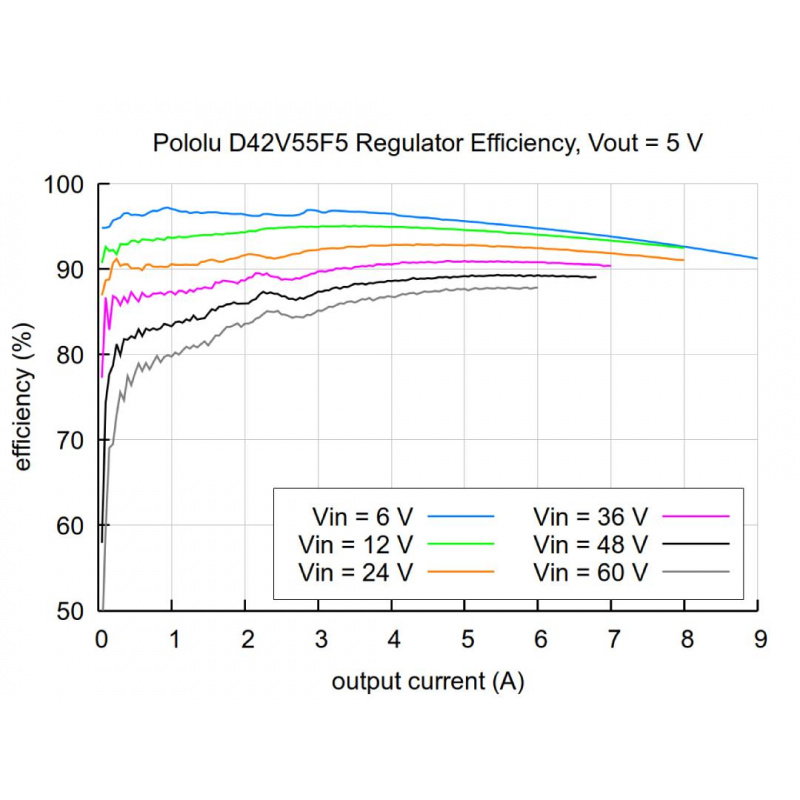 5V, 6A Step-Down Voltage Regulator D42V55F5
