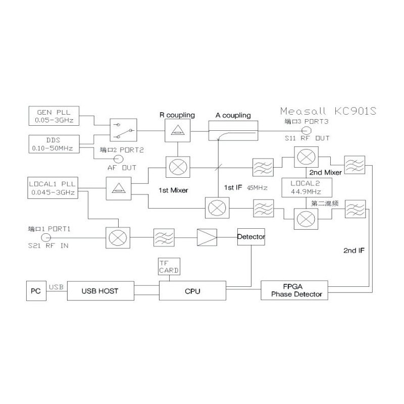 Přenosný anténní a spektrální analyzátor KC901S - 3GHz