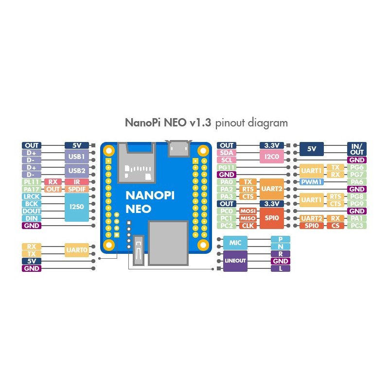 NanoPi NEO v1.1 - Allwinner H3 Quad-Core 1,2 GHz + 256 MB RAM