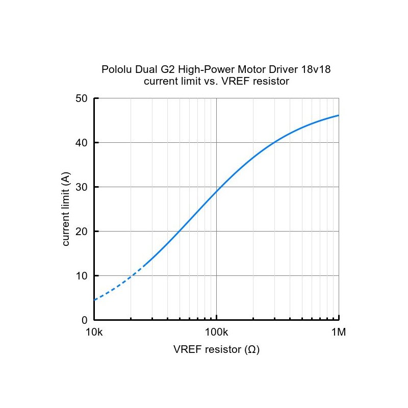 Pololu Dual G2 High-Power 18v18 - dvoukanálový budič motoru 30V / 18A - štít pro Arduino