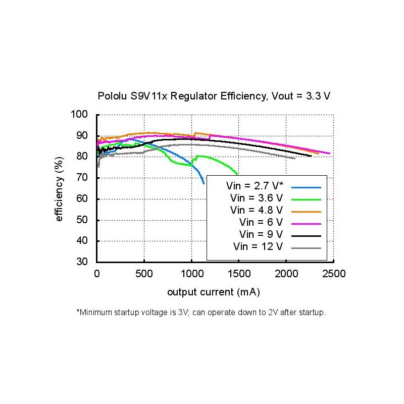 Převodník zesílení / zeslabení - S9V11F3S5 3,3 V 1,5 A.