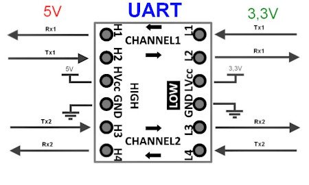 Převod rozhraní UART