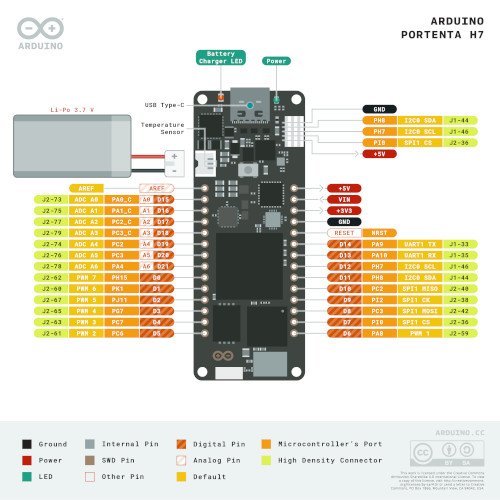 Popis konektorů na desce Arduino Portenta H7