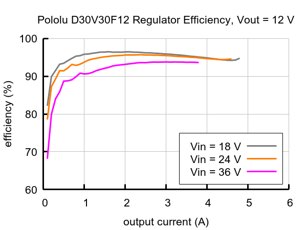 D30V30F12 - snižující měnič - 12 V 2,8 A - Pololu 4896 - schéma účinnosti systému