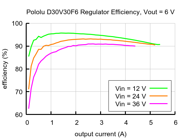 D30V30F6 - snižující měnič - 6 V 3,3 A - Pololu 4893 - tabulka účinnosti systému