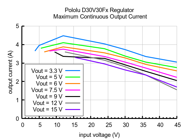 D30V30F6 - step-down měnič - 6 V 3,3 A - Pololu 4893 - max. výstupní proud