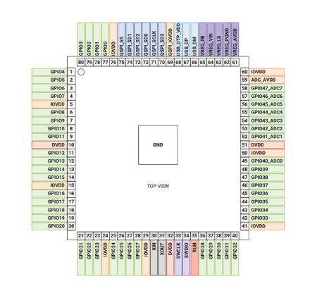 Mikrokontrolér Raspberry Pi - RP2350B - 13'' cívka - SC1510(13)