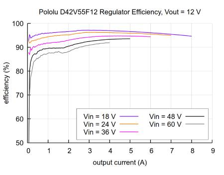 D42V55F12 - snižující měnič - 12 V 4,5 A - Pololu 5577