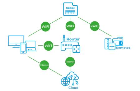 BleBox energyMeter DIN - jednofázový/třífázový obousměrný WiFi měřič energie